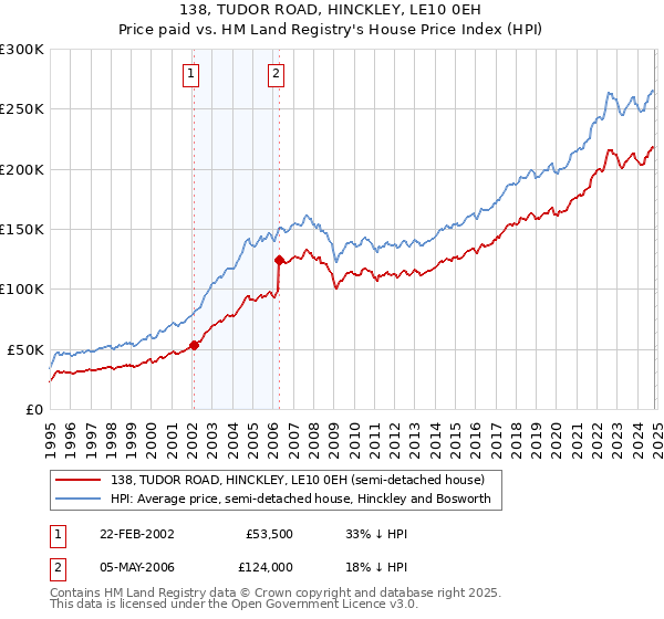 138, TUDOR ROAD, HINCKLEY, LE10 0EH: Price paid vs HM Land Registry's House Price Index