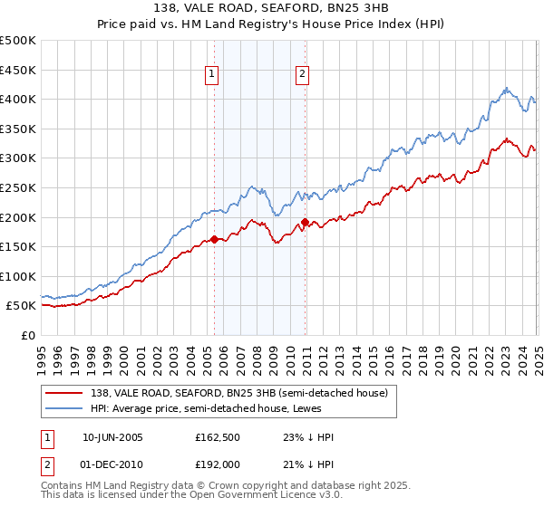 138, VALE ROAD, SEAFORD, BN25 3HB: Price paid vs HM Land Registry's House Price Index