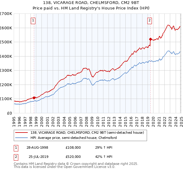 138, VICARAGE ROAD, CHELMSFORD, CM2 9BT: Price paid vs HM Land Registry's House Price Index