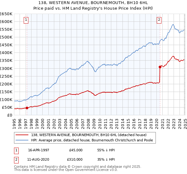 138, WESTERN AVENUE, BOURNEMOUTH, BH10 6HL: Price paid vs HM Land Registry's House Price Index