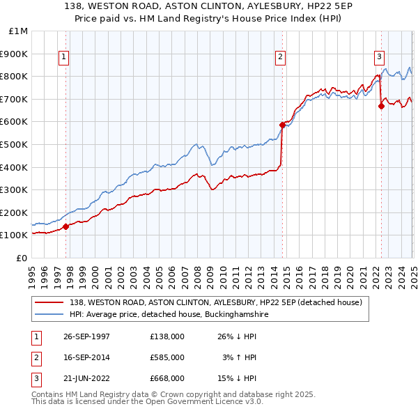 138, WESTON ROAD, ASTON CLINTON, AYLESBURY, HP22 5EP: Price paid vs HM Land Registry's House Price Index