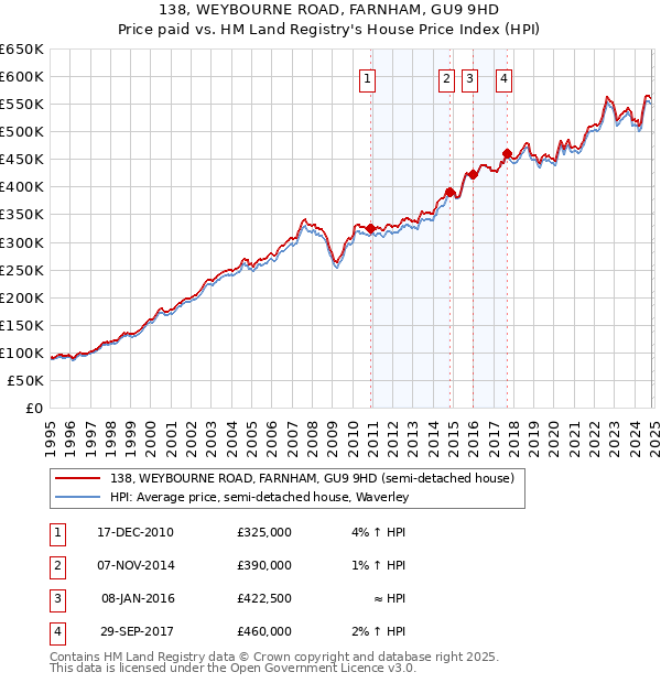 138, WEYBOURNE ROAD, FARNHAM, GU9 9HD: Price paid vs HM Land Registry's House Price Index