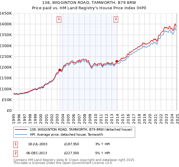 138, WIGGINTON ROAD, TAMWORTH, B79 8RW: Price paid vs HM Land Registry's House Price Index