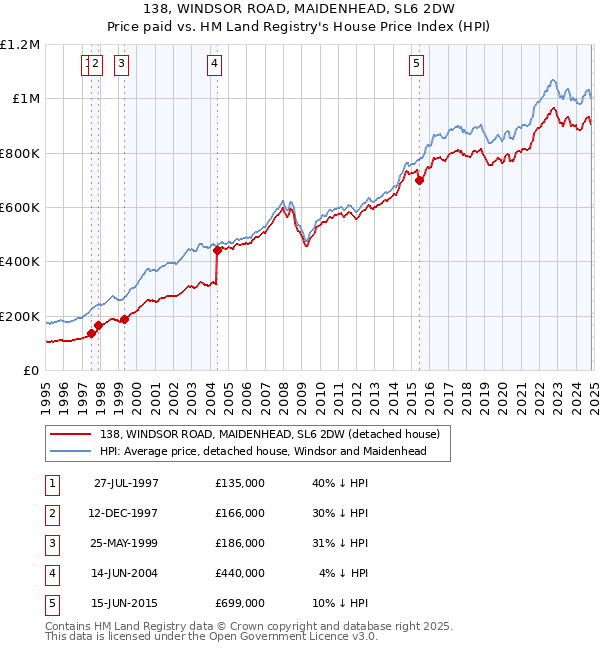 138, WINDSOR ROAD, MAIDENHEAD, SL6 2DW: Price paid vs HM Land Registry's House Price Index