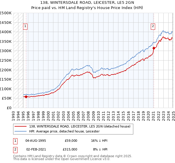 138, WINTERSDALE ROAD, LEICESTER, LE5 2GN: Price paid vs HM Land Registry's House Price Index