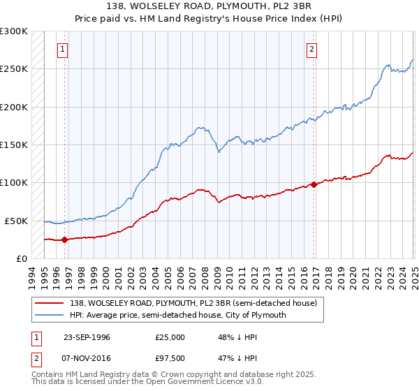 138, WOLSELEY ROAD, PLYMOUTH, PL2 3BR: Price paid vs HM Land Registry's House Price Index