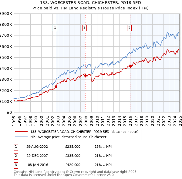 138, WORCESTER ROAD, CHICHESTER, PO19 5ED: Price paid vs HM Land Registry's House Price Index