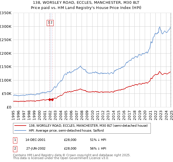 138, WORSLEY ROAD, ECCLES, MANCHESTER, M30 8LT: Price paid vs HM Land Registry's House Price Index