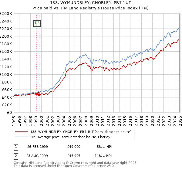 138, WYMUNDSLEY, CHORLEY, PR7 1UT: Price paid vs HM Land Registry's House Price Index