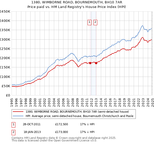 1380, WIMBORNE ROAD, BOURNEMOUTH, BH10 7AR: Price paid vs HM Land Registry's House Price Index