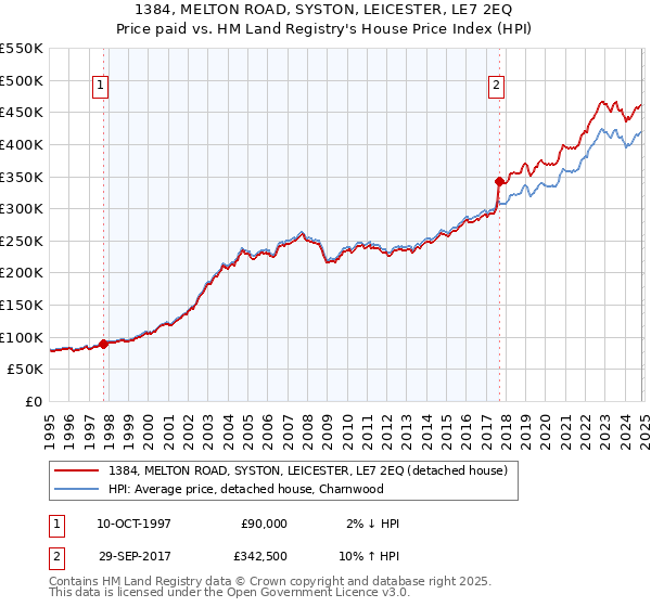 1384, MELTON ROAD, SYSTON, LEICESTER, LE7 2EQ: Price paid vs HM Land Registry's House Price Index