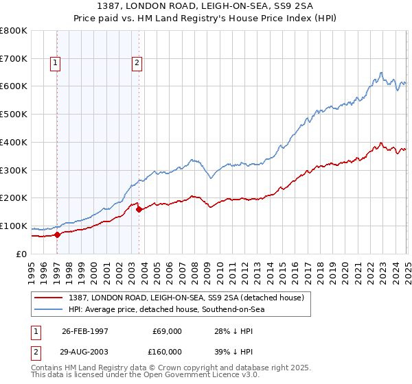 1387, LONDON ROAD, LEIGH-ON-SEA, SS9 2SA: Price paid vs HM Land Registry's House Price Index