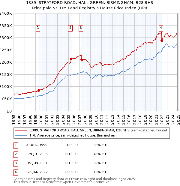 1389, STRATFORD ROAD, HALL GREEN, BIRMINGHAM, B28 9HS: Price paid vs HM Land Registry's House Price Index