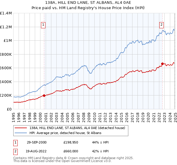 138A, HILL END LANE, ST ALBANS, AL4 0AE: Price paid vs HM Land Registry's House Price Index