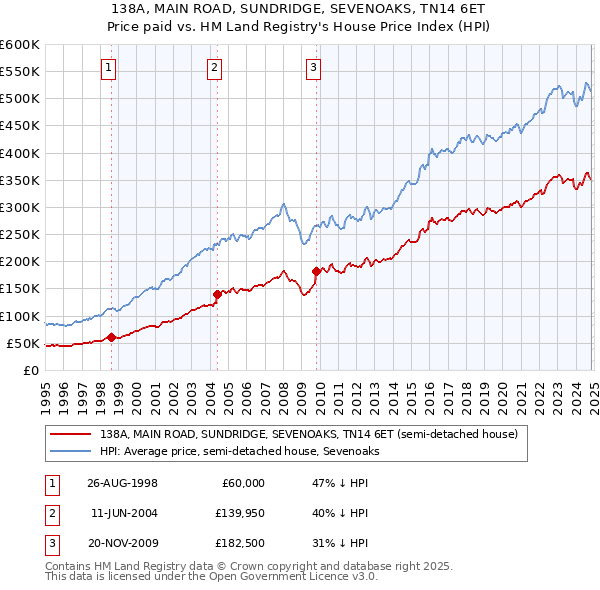 138A, MAIN ROAD, SUNDRIDGE, SEVENOAKS, TN14 6ET: Price paid vs HM Land Registry's House Price Index