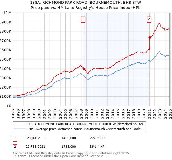 138A, RICHMOND PARK ROAD, BOURNEMOUTH, BH8 8TW: Price paid vs HM Land Registry's House Price Index