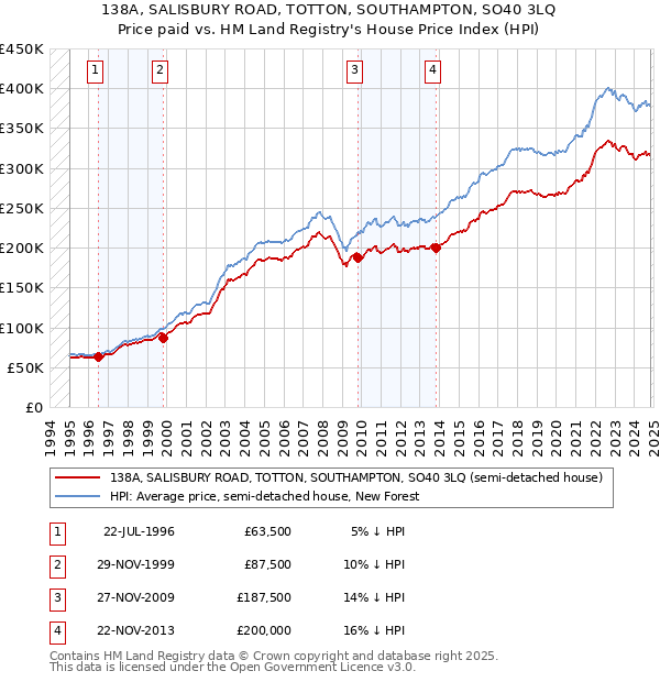 138A, SALISBURY ROAD, TOTTON, SOUTHAMPTON, SO40 3LQ: Price paid vs HM Land Registry's House Price Index