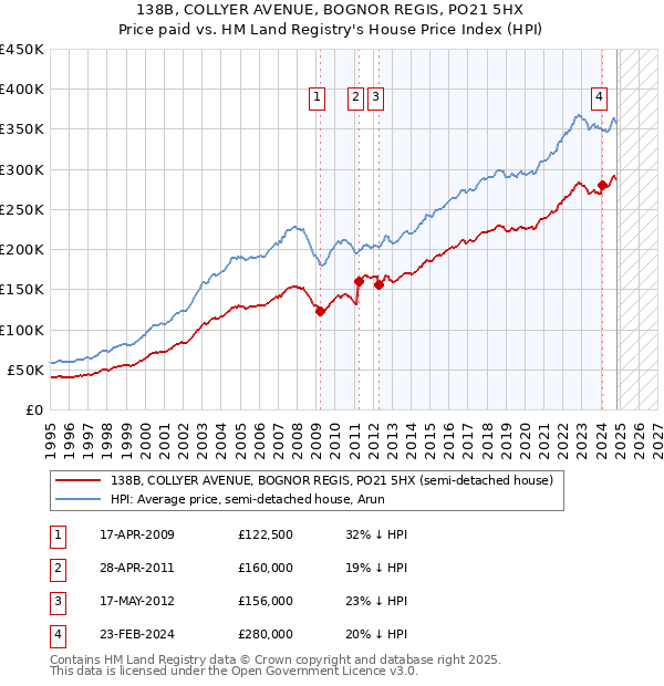 138B, COLLYER AVENUE, BOGNOR REGIS, PO21 5HX: Price paid vs HM Land Registry's House Price Index