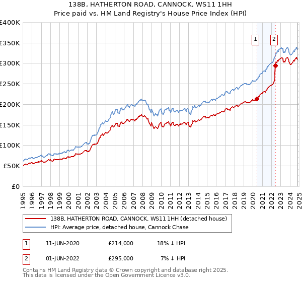 138B, HATHERTON ROAD, CANNOCK, WS11 1HH: Price paid vs HM Land Registry's House Price Index