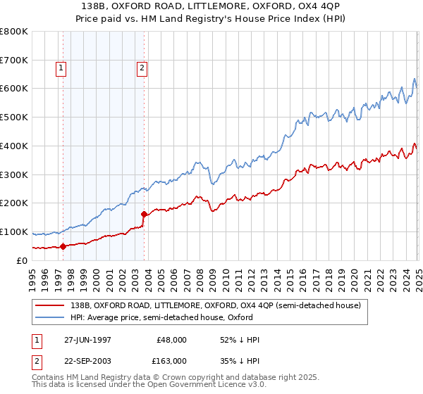 138B, OXFORD ROAD, LITTLEMORE, OXFORD, OX4 4QP: Price paid vs HM Land Registry's House Price Index