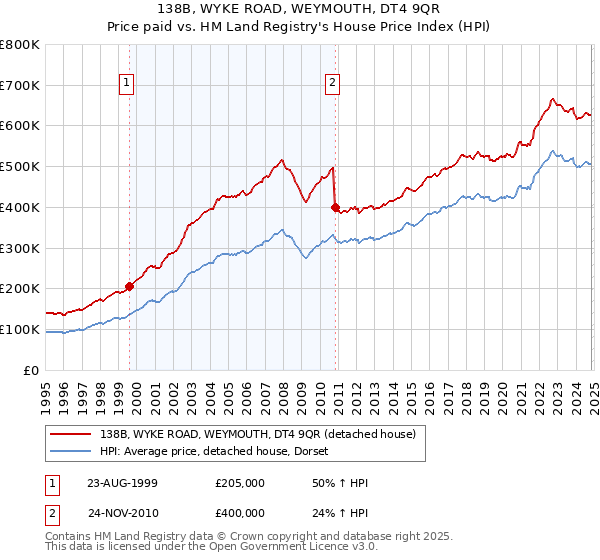 138B, WYKE ROAD, WEYMOUTH, DT4 9QR: Price paid vs HM Land Registry's House Price Index