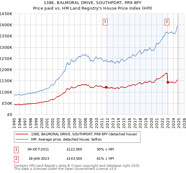 138E, BALMORAL DRIVE, SOUTHPORT, PR9 8PY: Price paid vs HM Land Registry's House Price Index