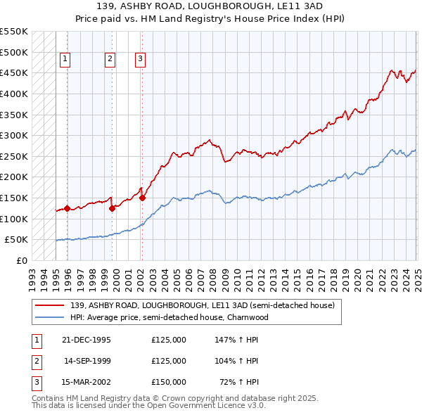 139, ASHBY ROAD, LOUGHBOROUGH, LE11 3AD: Price paid vs HM Land Registry's House Price Index