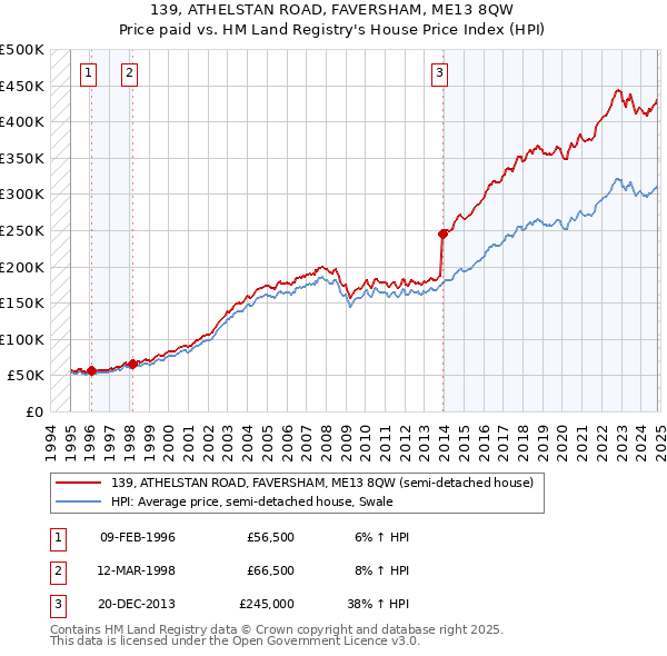 139, ATHELSTAN ROAD, FAVERSHAM, ME13 8QW: Price paid vs HM Land Registry's House Price Index