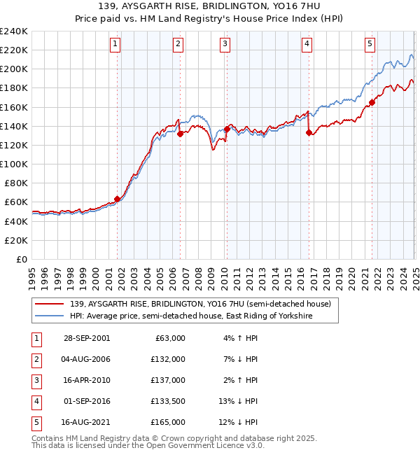 139, AYSGARTH RISE, BRIDLINGTON, YO16 7HU: Price paid vs HM Land Registry's House Price Index