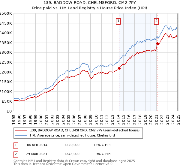 139, BADDOW ROAD, CHELMSFORD, CM2 7PY: Price paid vs HM Land Registry's House Price Index