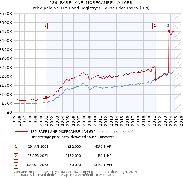 139, BARE LANE, MORECAMBE, LA4 6RR: Price paid vs HM Land Registry's House Price Index