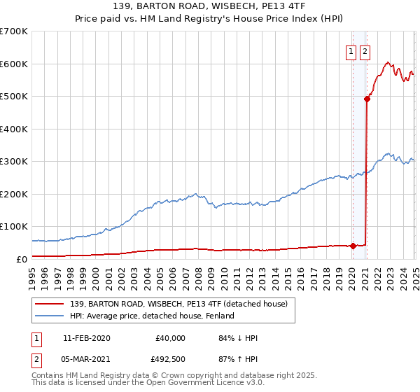 139, BARTON ROAD, WISBECH, PE13 4TF: Price paid vs HM Land Registry's House Price Index