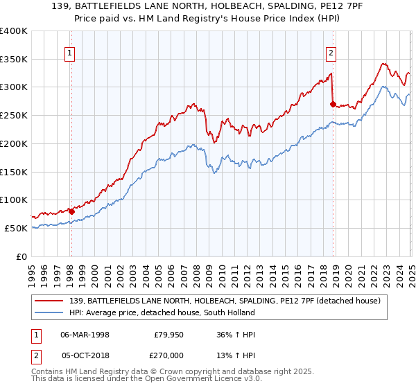 139, BATTLEFIELDS LANE NORTH, HOLBEACH, SPALDING, PE12 7PF: Price paid vs HM Land Registry's House Price Index