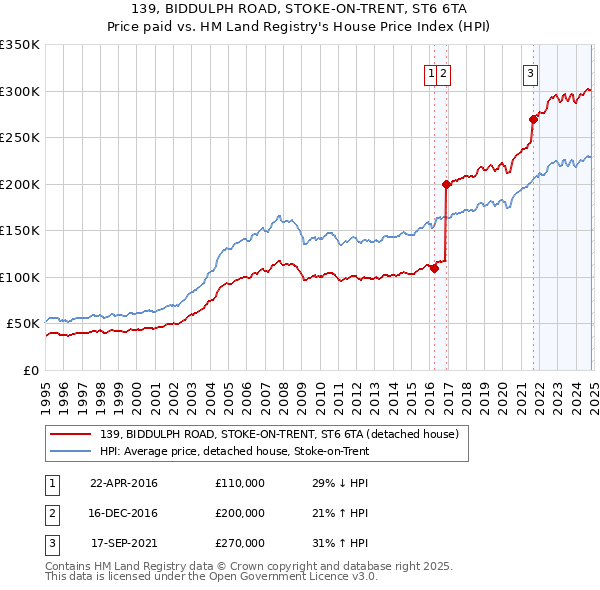 139, BIDDULPH ROAD, STOKE-ON-TRENT, ST6 6TA: Price paid vs HM Land Registry's House Price Index