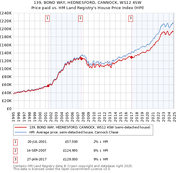 139, BOND WAY, HEDNESFORD, CANNOCK, WS12 4SW: Price paid vs HM Land Registry's House Price Index