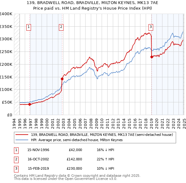 139, BRADWELL ROAD, BRADVILLE, MILTON KEYNES, MK13 7AE: Price paid vs HM Land Registry's House Price Index