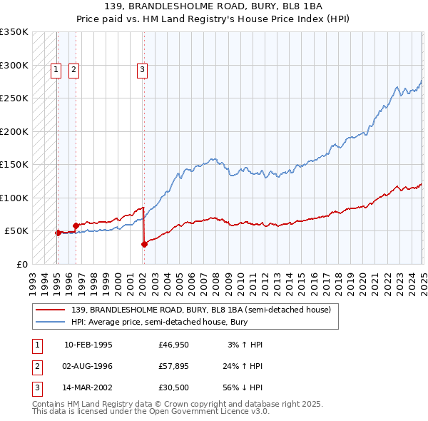 139, BRANDLESHOLME ROAD, BURY, BL8 1BA: Price paid vs HM Land Registry's House Price Index