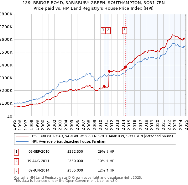 139, BRIDGE ROAD, SARISBURY GREEN, SOUTHAMPTON, SO31 7EN: Price paid vs HM Land Registry's House Price Index