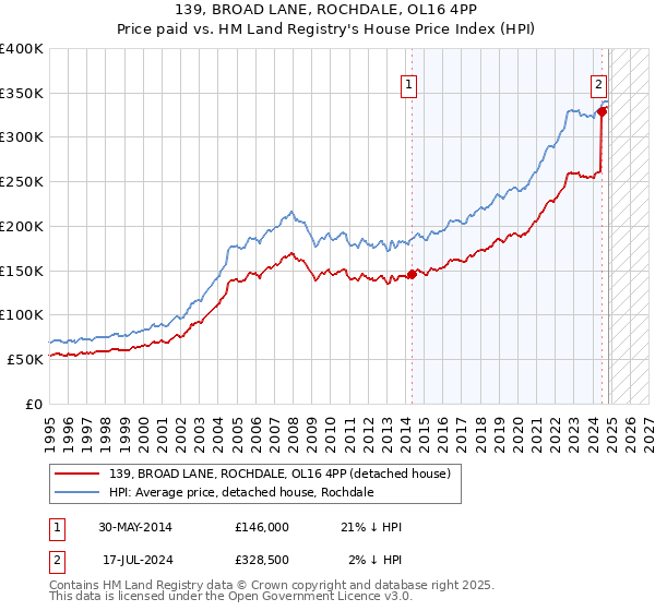 139, BROAD LANE, ROCHDALE, OL16 4PP: Price paid vs HM Land Registry's House Price Index