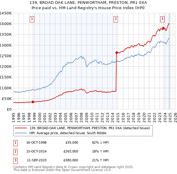 139, BROAD OAK LANE, PENWORTHAM, PRESTON, PR1 0XA: Price paid vs HM Land Registry's House Price Index