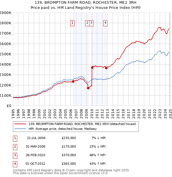 139, BROMPTON FARM ROAD, ROCHESTER, ME2 3RH: Price paid vs HM Land Registry's House Price Index