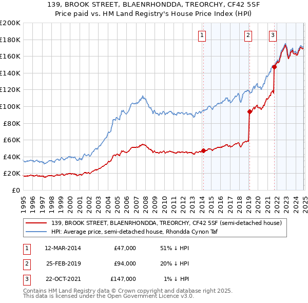 139, BROOK STREET, BLAENRHONDDA, TREORCHY, CF42 5SF: Price paid vs HM Land Registry's House Price Index