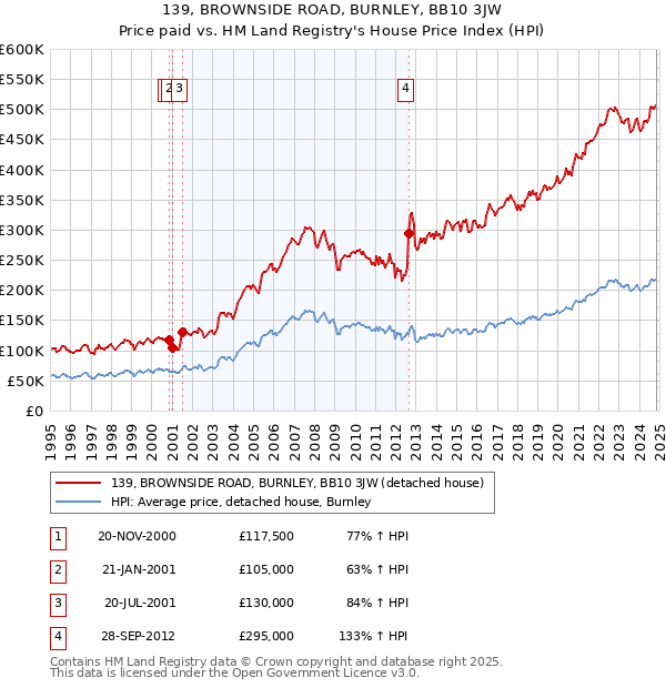 139, BROWNSIDE ROAD, BURNLEY, BB10 3JW: Price paid vs HM Land Registry's House Price Index