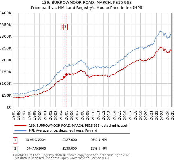 139, BURROWMOOR ROAD, MARCH, PE15 9SS: Price paid vs HM Land Registry's House Price Index