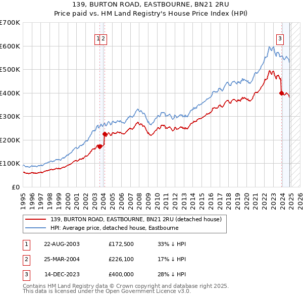 139, BURTON ROAD, EASTBOURNE, BN21 2RU: Price paid vs HM Land Registry's House Price Index