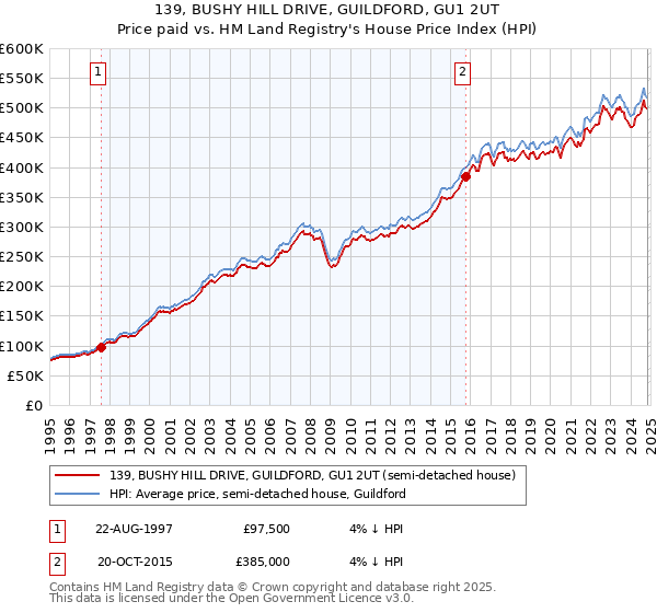 139, BUSHY HILL DRIVE, GUILDFORD, GU1 2UT: Price paid vs HM Land Registry's House Price Index