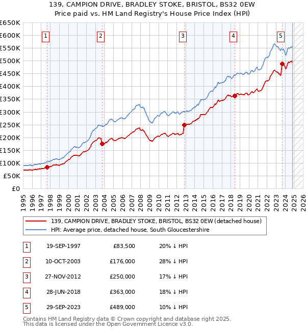 139, CAMPION DRIVE, BRADLEY STOKE, BRISTOL, BS32 0EW: Price paid vs HM Land Registry's House Price Index