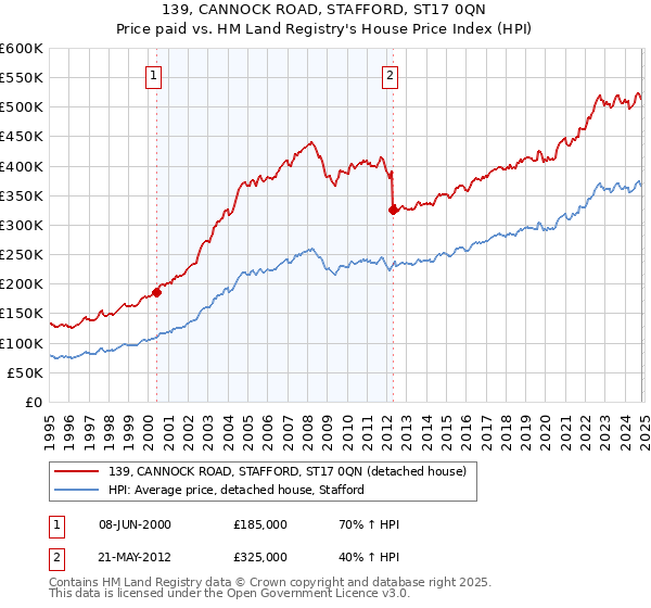 139, CANNOCK ROAD, STAFFORD, ST17 0QN: Price paid vs HM Land Registry's House Price Index