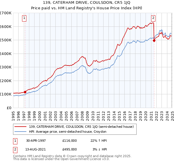 139, CATERHAM DRIVE, COULSDON, CR5 1JQ: Price paid vs HM Land Registry's House Price Index