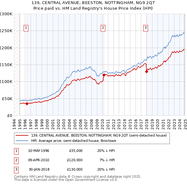 139, CENTRAL AVENUE, BEESTON, NOTTINGHAM, NG9 2QT: Price paid vs HM Land Registry's House Price Index